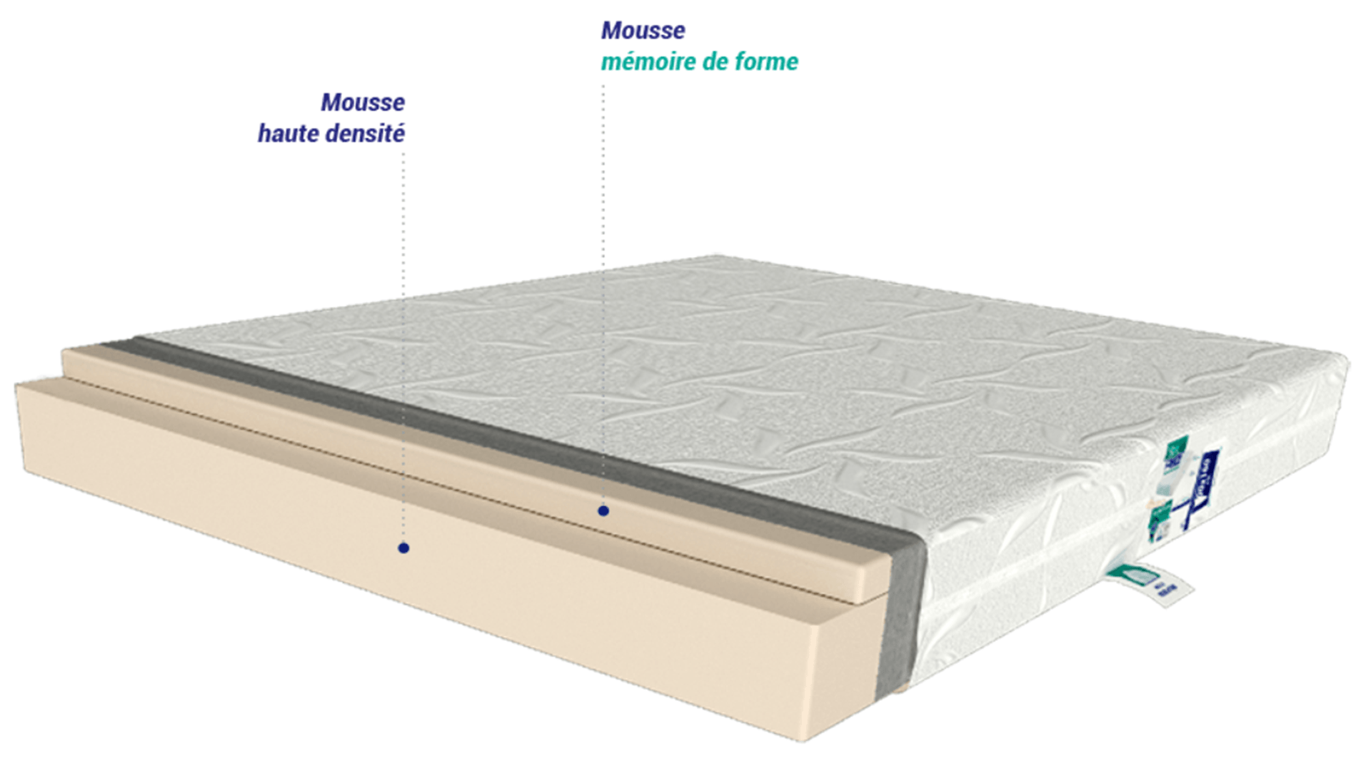 Matelas viscoélastique Top Relax : un sommeil réparateur sans douleur grâce à Super Mousse.